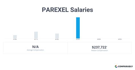The estimated total pay range for a CRA II at Parexel is $60K–$84K per year, which includes base salary and additional pay. The average CRA II base salary at Parexel is $72K per year. The average additional pay is $0 per year, which could include cash bonus, stock, commission, profit sharing or tips. The “Most Likely Range” reflects ...